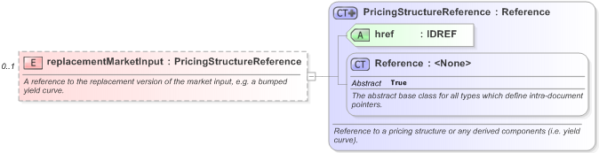 XSD Diagram of replacementMarketInput in schema fpml-riskdef-5-9_xsd (Financial products Markup Language (FpML®) - Record Keeping)