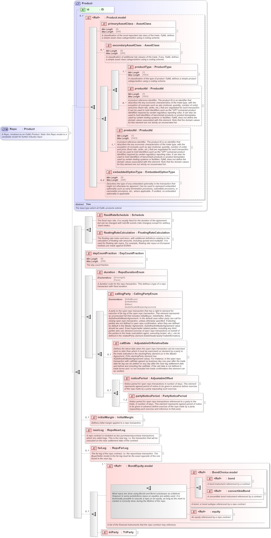 XSD Diagram of Repo in schema fpml-repo-5-9_xsd (Financial products Markup Language (FpML®) - Record Keeping)