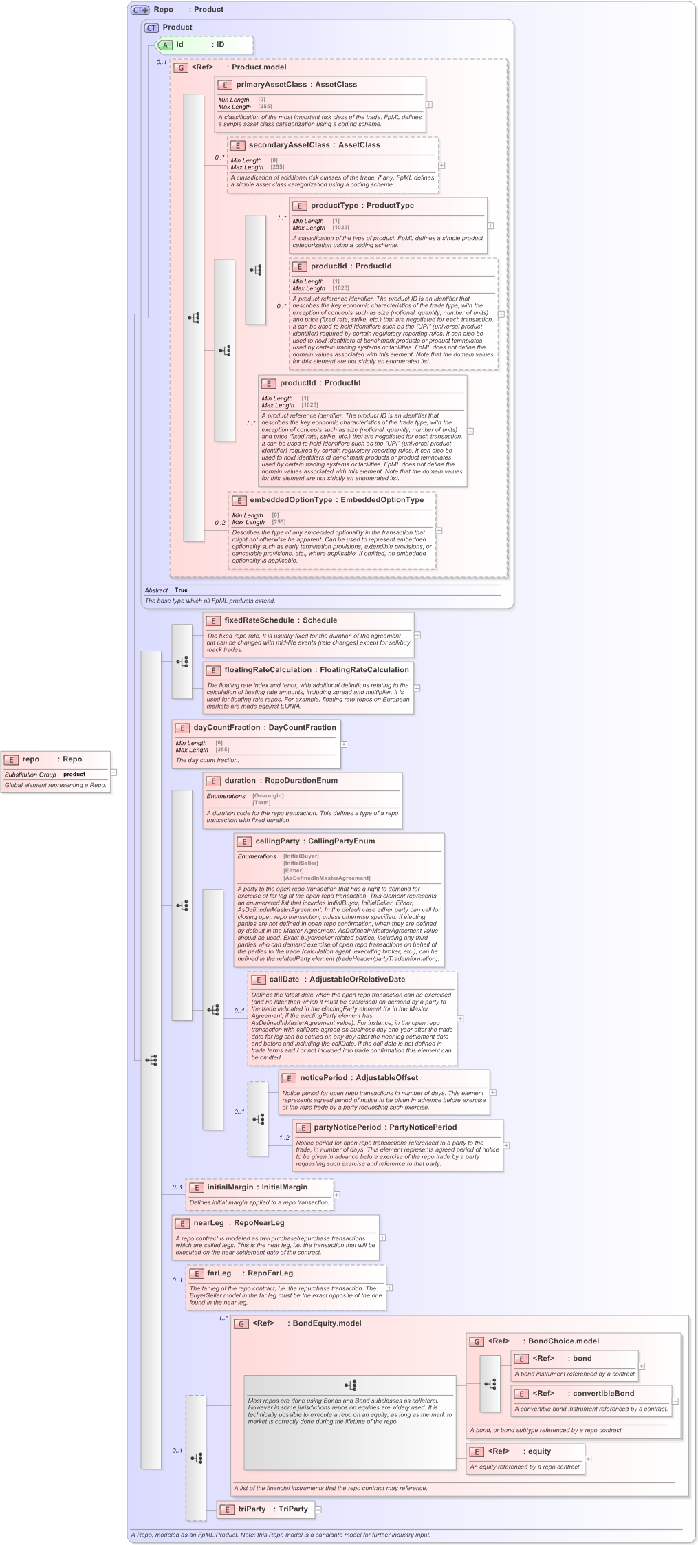 XSD Diagram of repo in schema fpml-repo-5-9_xsd (Financial products Markup Language (FpML®) - Record Keeping)