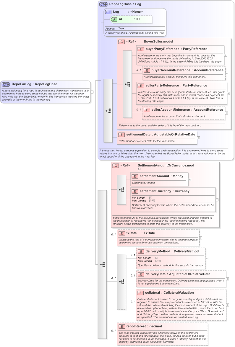 XSD Diagram of RepoFarLeg in schema fpml-repo-5-9_xsd (Financial products Markup Language (FpML®) - Record Keeping)