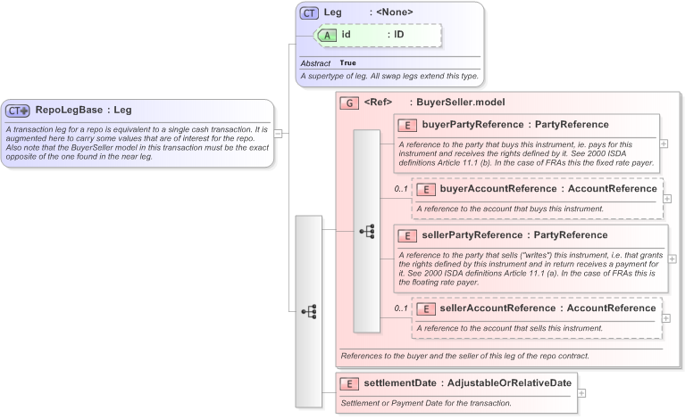 XSD Diagram of RepoLegBase in schema fpml-repo-5-9_xsd (Financial products Markup Language (FpML®) - Record Keeping)