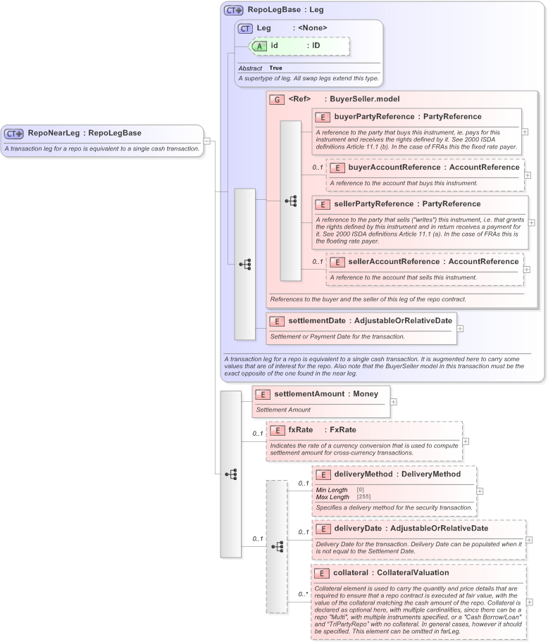 XSD Diagram of RepoNearLeg in schema fpml-repo-5-9_xsd (Financial products Markup Language (FpML®) - Record Keeping)