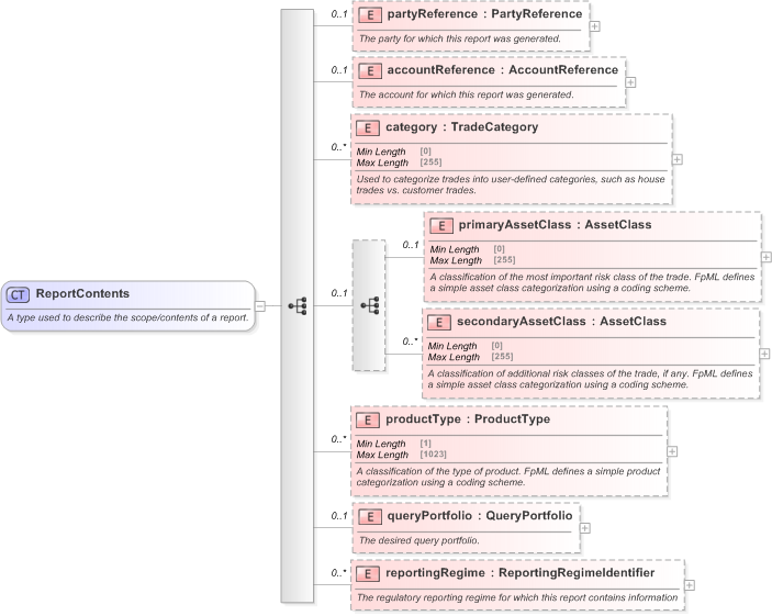 XSD Diagram of ReportContents in schema fpml-valuation-reporting-5-9_xsd (Financial products Markup Language (FpML®) - Record Keeping)
