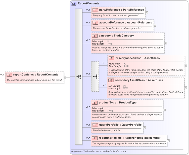 XSD Diagram of reportContents in schema fpml-valuation-reporting-5-9_xsd (Financial products Markup Language (FpML®) - Record Keeping)