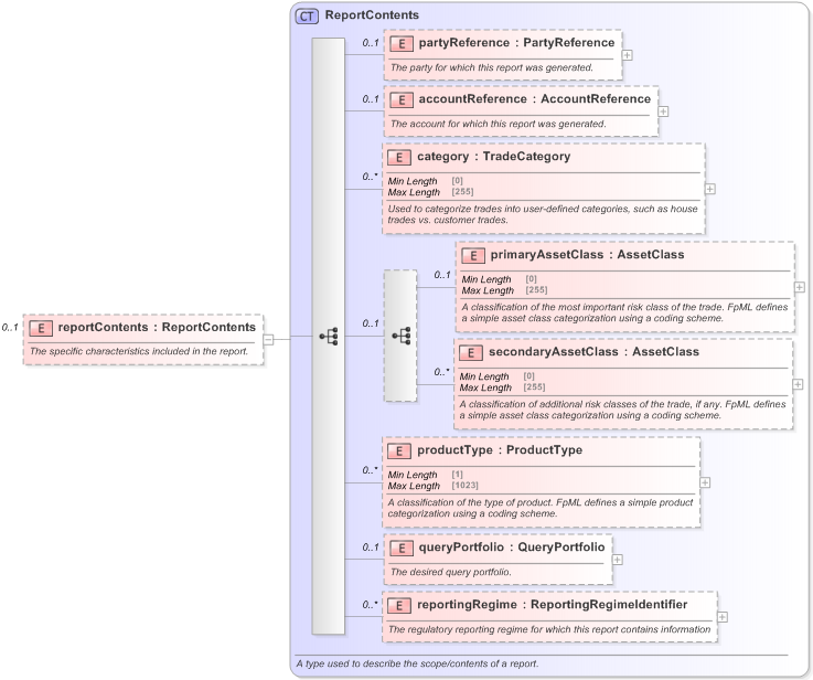 XSD Diagram of reportContents in schema fpml-valuation-reporting-5-9_xsd (Financial products Markup Language (FpML®) - Record Keeping)