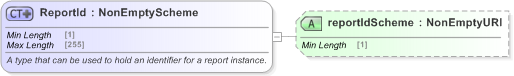XSD Diagram of ReportId in schema fpml-msg-5-9_xsd (Financial products Markup Language (FpML®) - Record Keeping)
