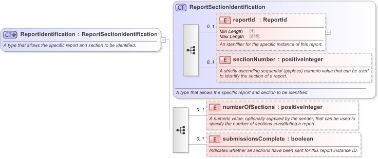XSD Diagram of ReportIdentification in schema fpml-msg-5-9_xsd (Financial products Markup Language (FpML®) - Record Keeping)
