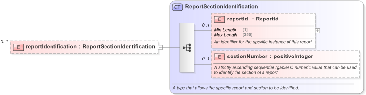 XSD Diagram of reportIdentification in schema fpml-msg-5-9_xsd (Financial products Markup Language (FpML®) - Record Keeping)