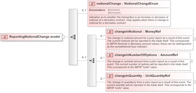XSD Diagram of ReportingNotionalChange.model in schema fpml-business-events-5-9_xsd (Financial products Markup Language (FpML®) - Record Keeping)