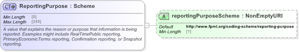 XSD Diagram of ReportingPurpose in schema fpml-doc-5-9_xsd (Financial products Markup Language (FpML®) - Record Keeping)