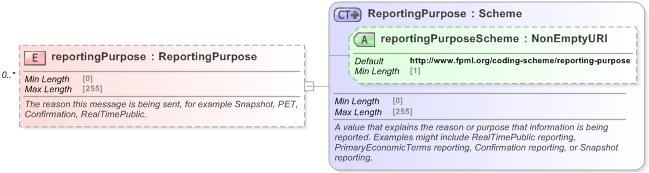 XSD Diagram of reportingPurpose in schema fpml-doc-5-9_xsd (Financial products Markup Language (FpML®) - Record Keeping)