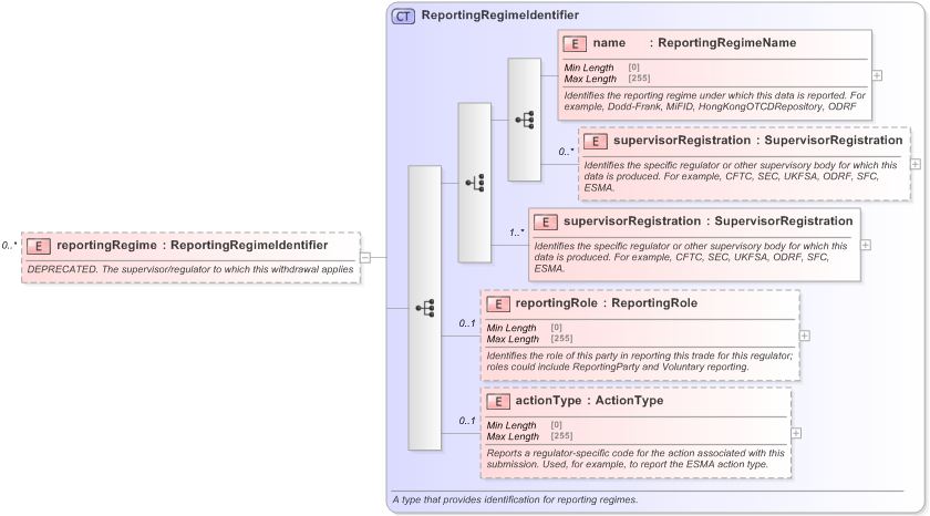 XSD Diagram of reportingRegime in schema fpml-business-events-5-9_xsd (Financial products Markup Language (FpML®) - Record Keeping)