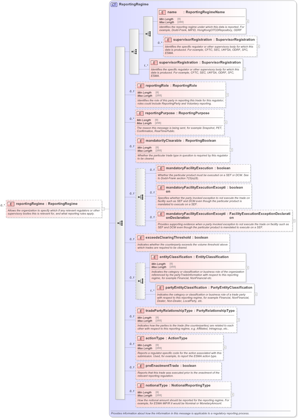 XSD Diagram of reportingRegime in schema fpml-doc-5-9_xsd (Financial products Markup Language (FpML®) - Record Keeping)