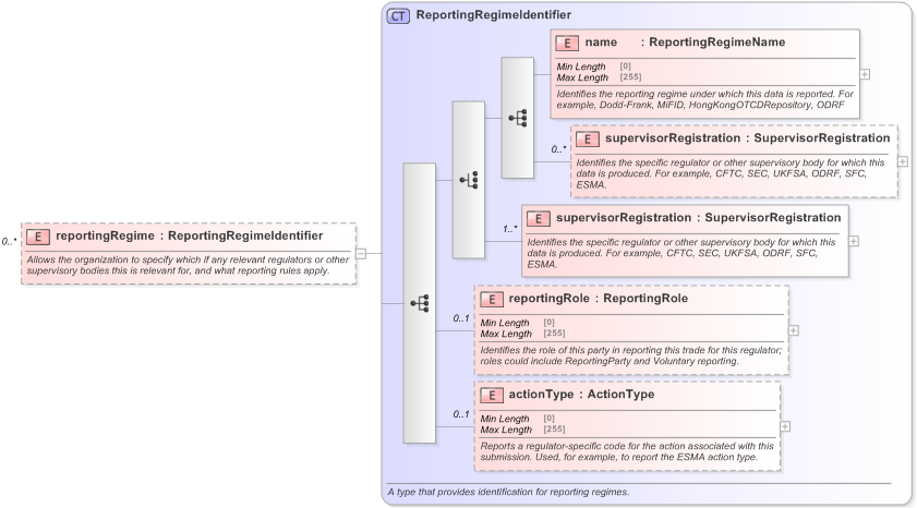 XSD Diagram of reportingRegime in schema fpml-doc-5-9_xsd (Financial products Markup Language (FpML®) - Record Keeping)