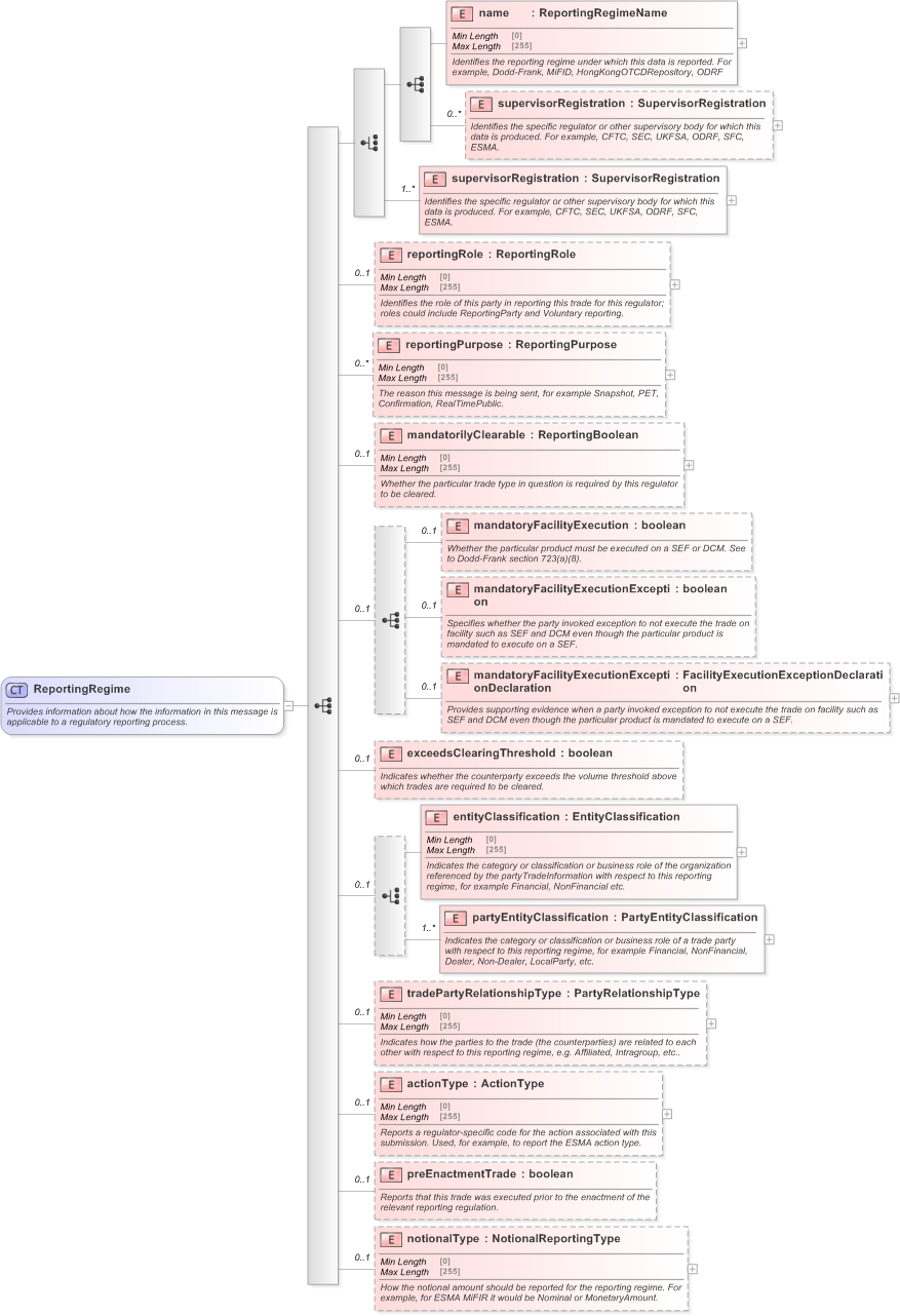 XSD Diagram of ReportingRegime in schema fpml-doc-5-9_xsd (Financial products Markup Language (FpML®) - Record Keeping)