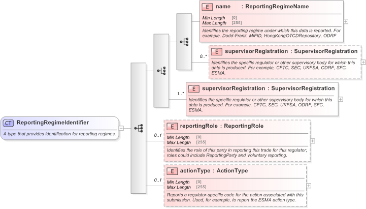 XSD Diagram of ReportingRegimeIdentifier in schema fpml-business-events-5-9_xsd (Financial products Markup Language (FpML®) - Record Keeping)