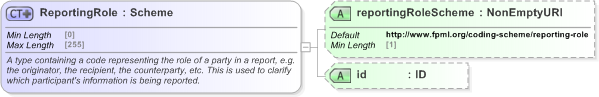 XSD Diagram of ReportingRole in schema fpml-doc-5-9_xsd (Financial products Markup Language (FpML®) - Record Keeping)