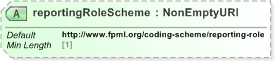 XSD Diagram of reportingRoleScheme in schema fpml-doc-5-9_xsd (Financial products Markup Language (FpML®) - Record Keeping)