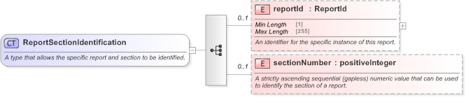 XSD Diagram of ReportSectionIdentification in schema fpml-msg-5-9_xsd (Financial products Markup Language (FpML®) - Record Keeping)