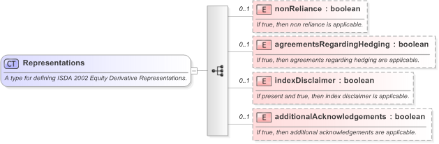 XSD Diagram of Representations in schema fpml-eq-shared-5-9_xsd (Financial products Markup Language (FpML®) - Record Keeping)