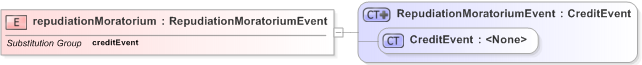 XSD Diagram of repudiationMoratorium in schema fpml-credit-event-notification-5-9_xsd (Financial products Markup Language (FpML®) - Record Keeping)