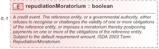 XSD Diagram of repudiationMoratorium in schema fpml-option-shared-5-9_xsd (Financial products Markup Language (FpML®) - Record Keeping)