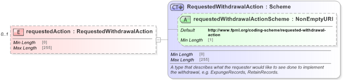 XSD Diagram of requestedAction in schema fpml-business-events-5-9_xsd (Financial products Markup Language (FpML®) - Record Keeping)