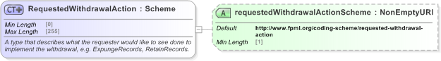 XSD Diagram of RequestedWithdrawalAction in schema fpml-business-events-5-9_xsd (Financial products Markup Language (FpML®) - Record Keeping)