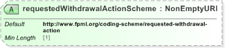 XSD Diagram of requestedWithdrawalActionScheme in schema fpml-business-events-5-9_xsd (Financial products Markup Language (FpML®) - Record Keeping)
