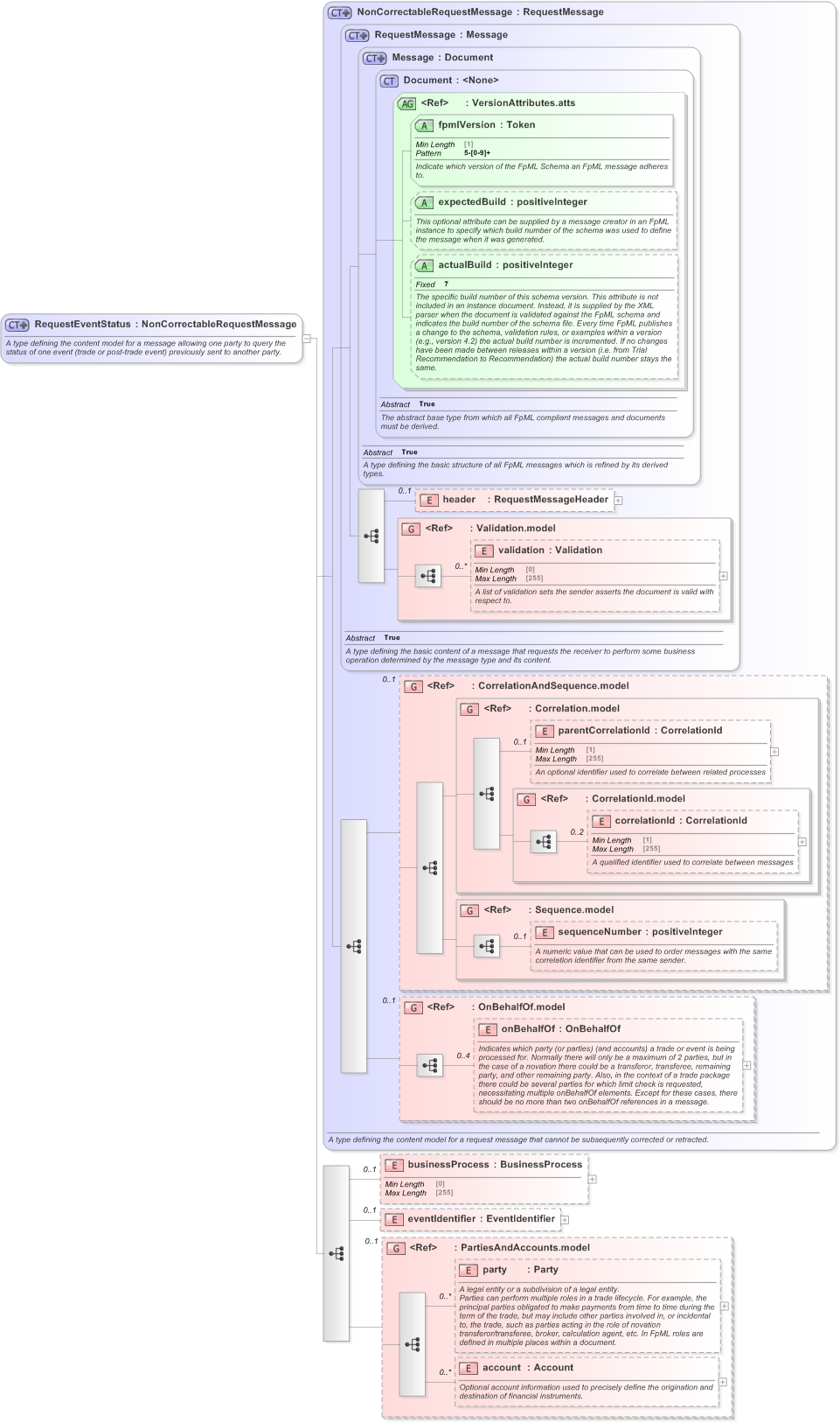 XSD Diagram of RequestEventStatus in schema fpml-msg-5-9_xsd (Financial products Markup Language (FpML®) - Record Keeping)