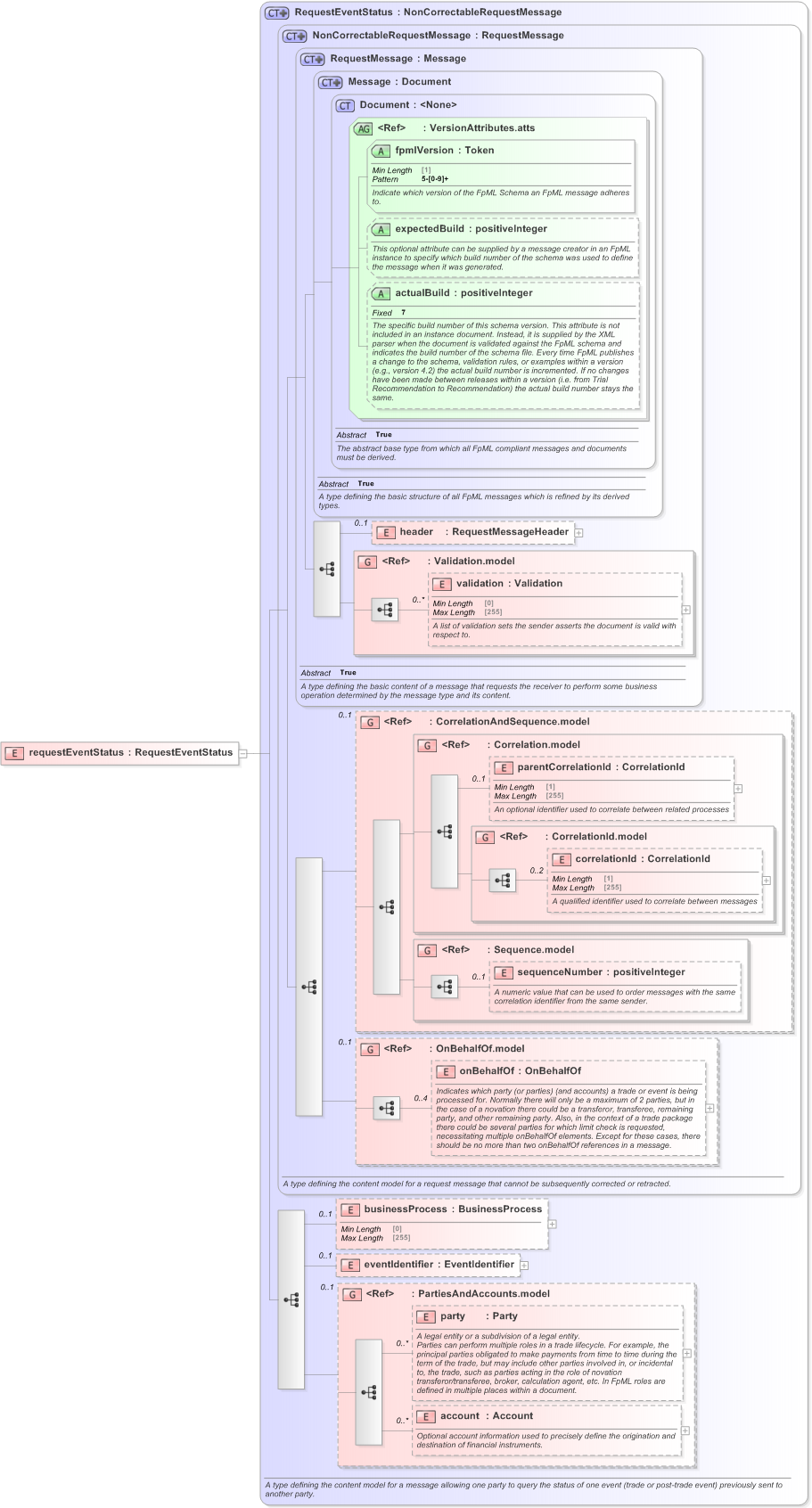 XSD Diagram of requestEventStatus in schema fpml-msg-5-9_xsd (Financial products Markup Language (FpML®) - Record Keeping)