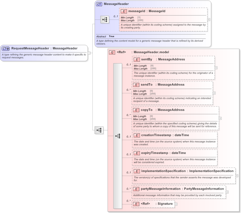 XSD Diagram of RequestMessageHeader in schema fpml-msg-5-9_xsd (Financial products Markup Language (FpML®) - Record Keeping)