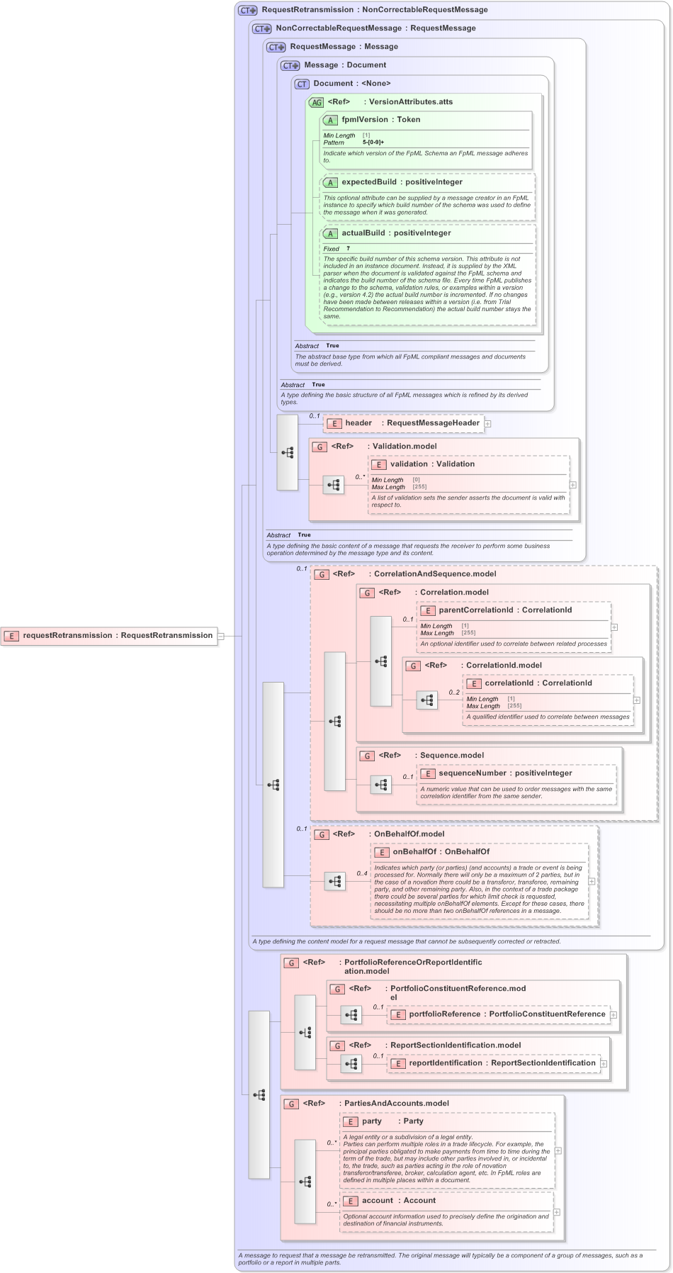 XSD Diagram of requestRetransmission in schema fpml-msg-5-9_xsd (Financial products Markup Language (FpML®) - Record Keeping)