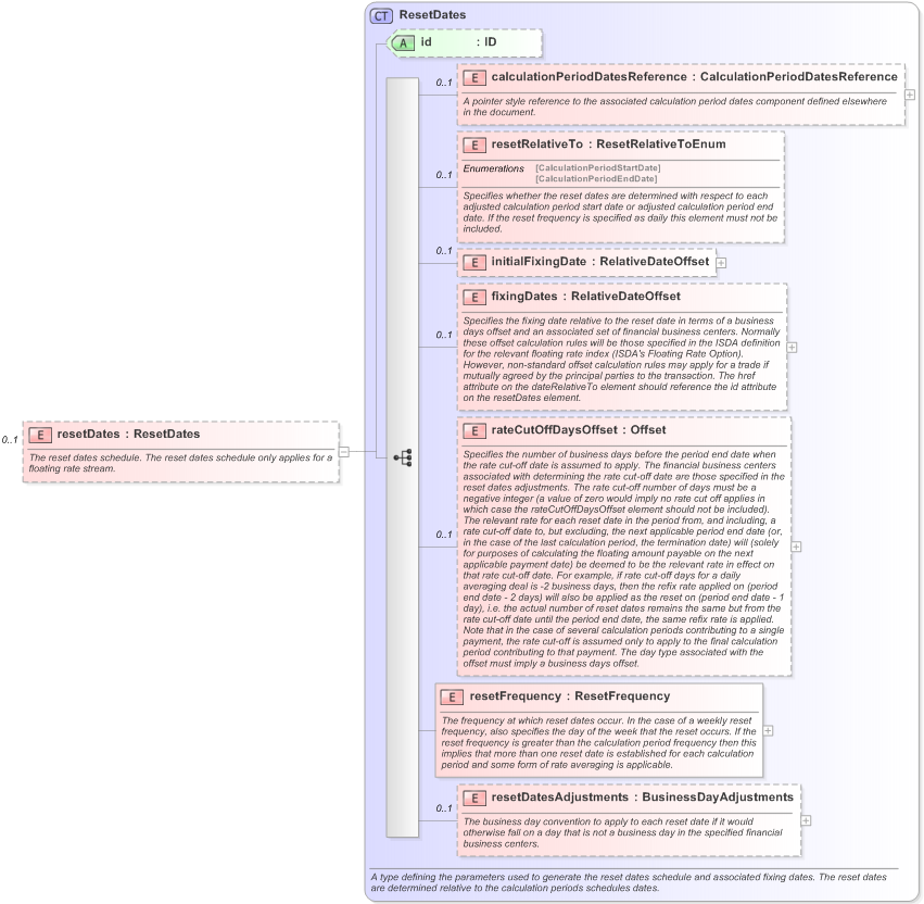 XSD Diagram of resetDates in schema fpml-ird-5-9_xsd (Financial products Markup Language (FpML®) - Record Keeping)