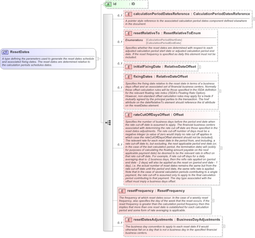 XSD Diagram of ResetDates in schema fpml-ird-5-9_xsd (Financial products Markup Language (FpML®) - Record Keeping)