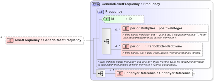 XSD Diagram of resetFrequency in schema fpml-generic-5-9_xsd (Financial products Markup Language (FpML®) - Record Keeping)