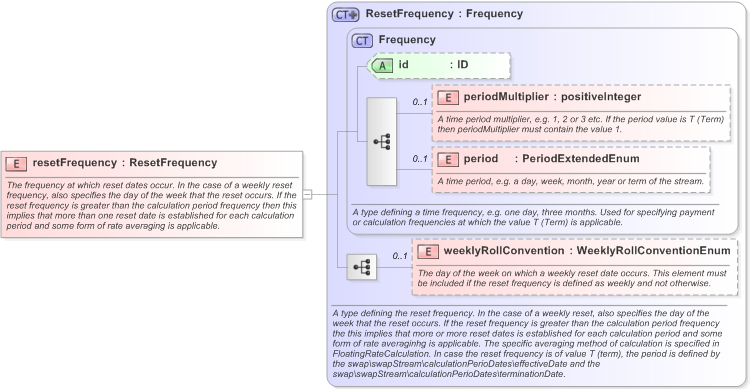 XSD Diagram of resetFrequency in schema fpml-ird-5-9_xsd (Financial products Markup Language (FpML®) - Record Keeping)