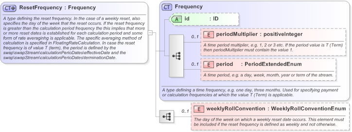 XSD Diagram of ResetFrequency in schema fpml-shared-5-9_xsd (Financial products Markup Language (FpML®) - Record Keeping)