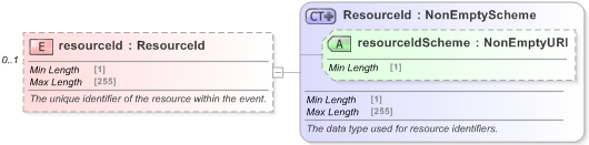 XSD Diagram of resourceId in schema fpml-shared-5-9_xsd (Financial products Markup Language (FpML®) - Record Keeping)