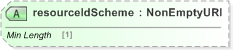 XSD Diagram of resourceIdScheme in schema fpml-shared-5-9_xsd (Financial products Markup Language (FpML®) - Record Keeping)