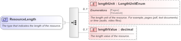 XSD Diagram of ResourceLength in schema fpml-shared-5-9_xsd (Financial products Markup Language (FpML®) - Record Keeping)