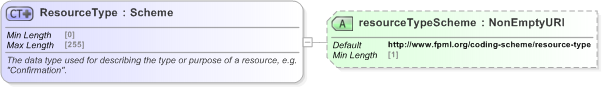 XSD Diagram of ResourceType in schema fpml-shared-5-9_xsd (Financial products Markup Language (FpML®) - Record Keeping)