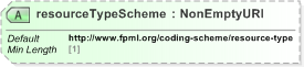 XSD Diagram of resourceTypeScheme in schema fpml-shared-5-9_xsd (Financial products Markup Language (FpML®) - Record Keeping)