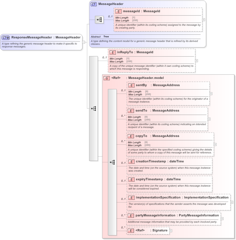 XSD Diagram of ResponseMessageHeader in schema fpml-msg-5-9_xsd (Financial products Markup Language (FpML®) - Record Keeping)