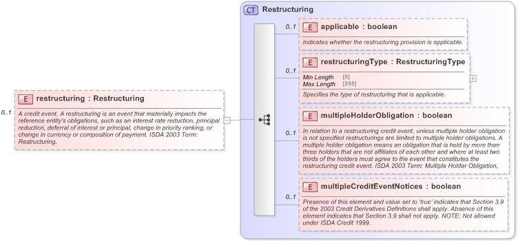 XSD Diagram of restructuring in schema fpml-option-shared-5-9_xsd (Financial products Markup Language (FpML®) - Record Keeping)