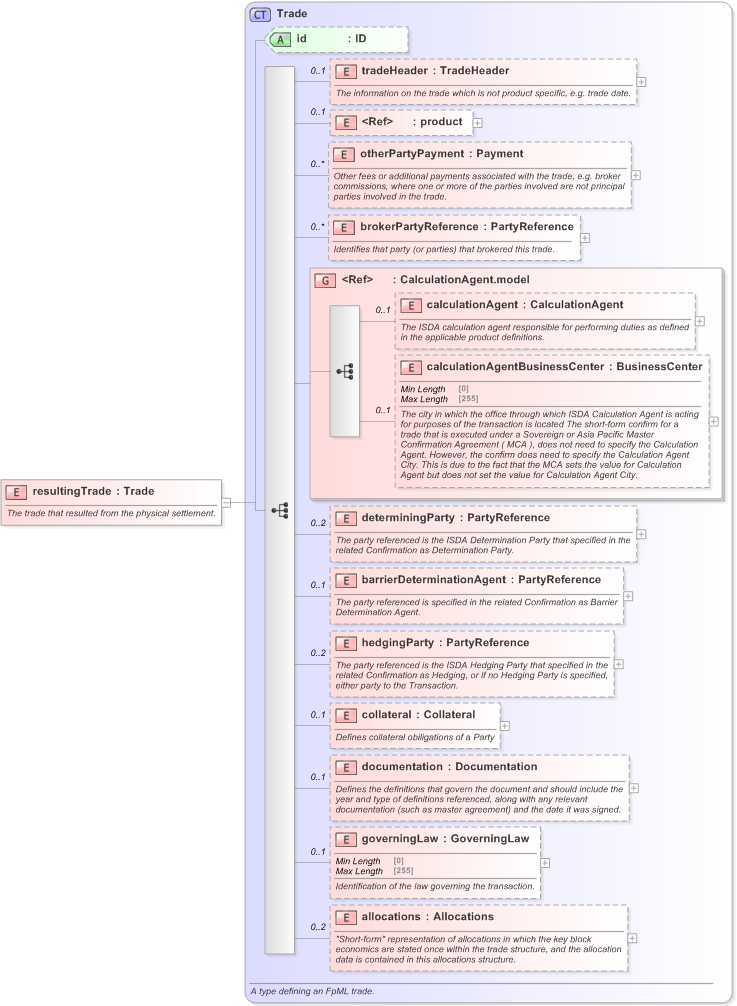 XSD Diagram of resultingTrade in schema fpml-business-events-5-9_xsd (Financial products Markup Language (FpML®) - Record Keeping)