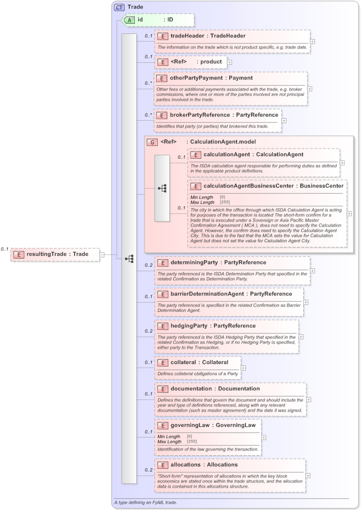XSD Diagram of resultingTrade in schema fpml-business-events-5-9_xsd (Financial products Markup Language (FpML®) - Record Keeping)