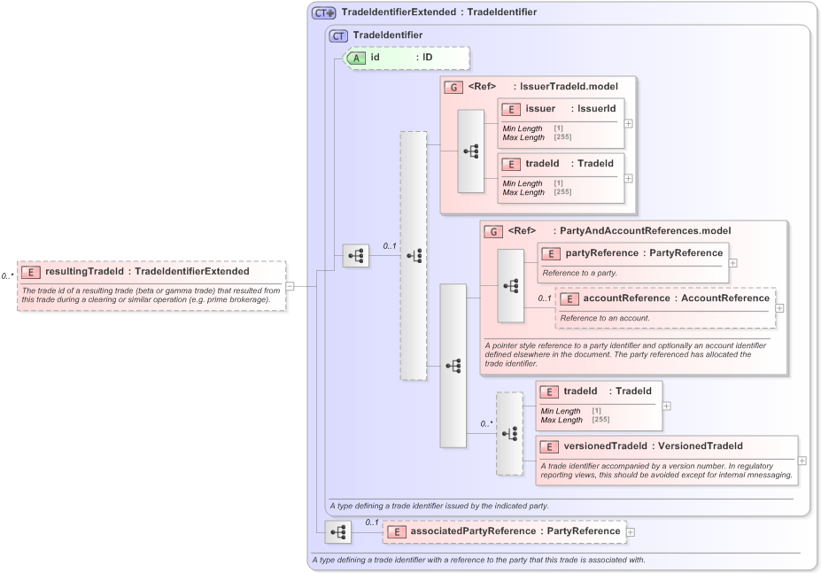 XSD Diagram of resultingTradeId in schema fpml-doc-5-9_xsd (Financial products Markup Language (FpML®) - Record Keeping)