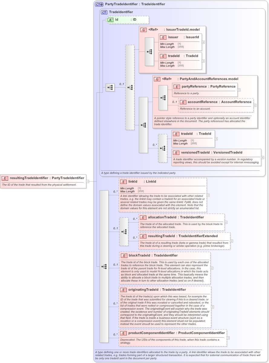 XSD Diagram of resultingTradeIdentifier in schema fpml-business-events-5-9_xsd (Financial products Markup Language (FpML®) - Record Keeping)