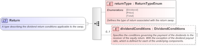 XSD Diagram of Return in schema fpml-eq-shared-5-9_xsd (Financial products Markup Language (FpML®) - Record Keeping)